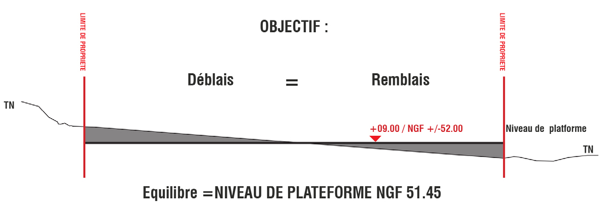 Equilibre entre déblai et remblai, Niveau de la plateforme logistique du siège sociale pour le groupe CFAO - EURAPHRAMA à Val-de-Reuil